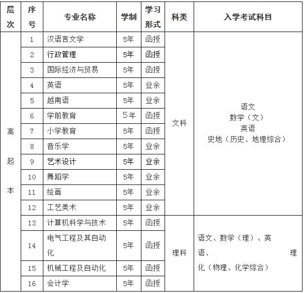 红河州函授报名条件，函授报名红河学院可以吗，函授报名红河学院，招生专业多，不仅仅可以报名红河学院，云南重点大学有你选择。